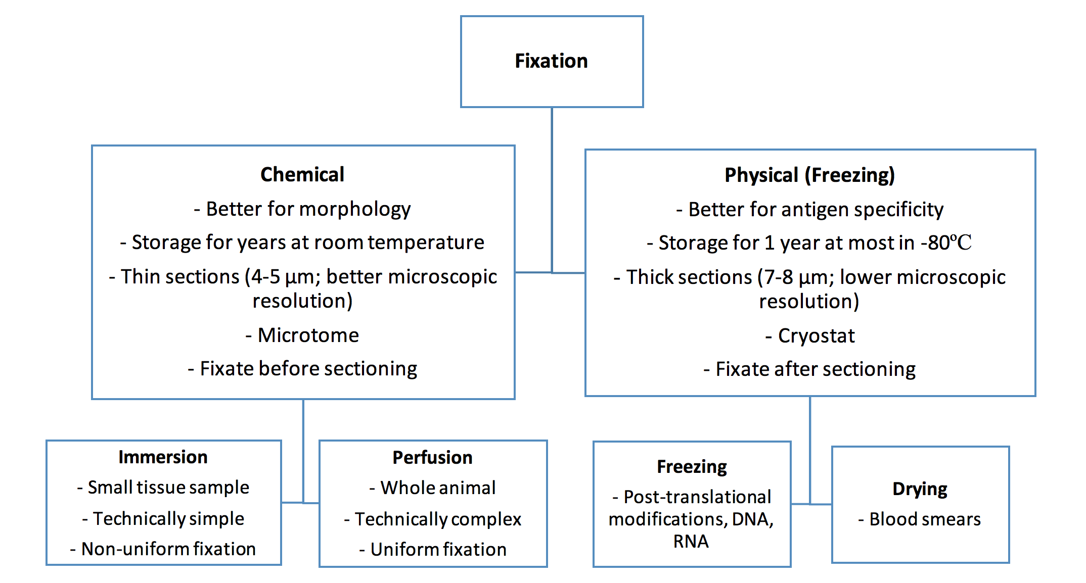 Fixation Flow Chart