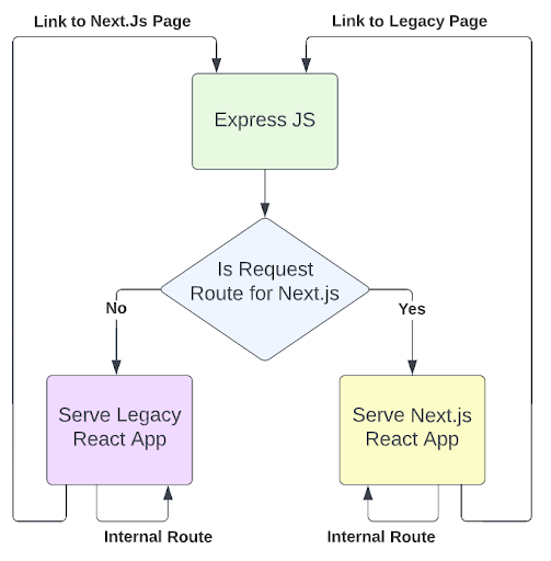 Flow chart