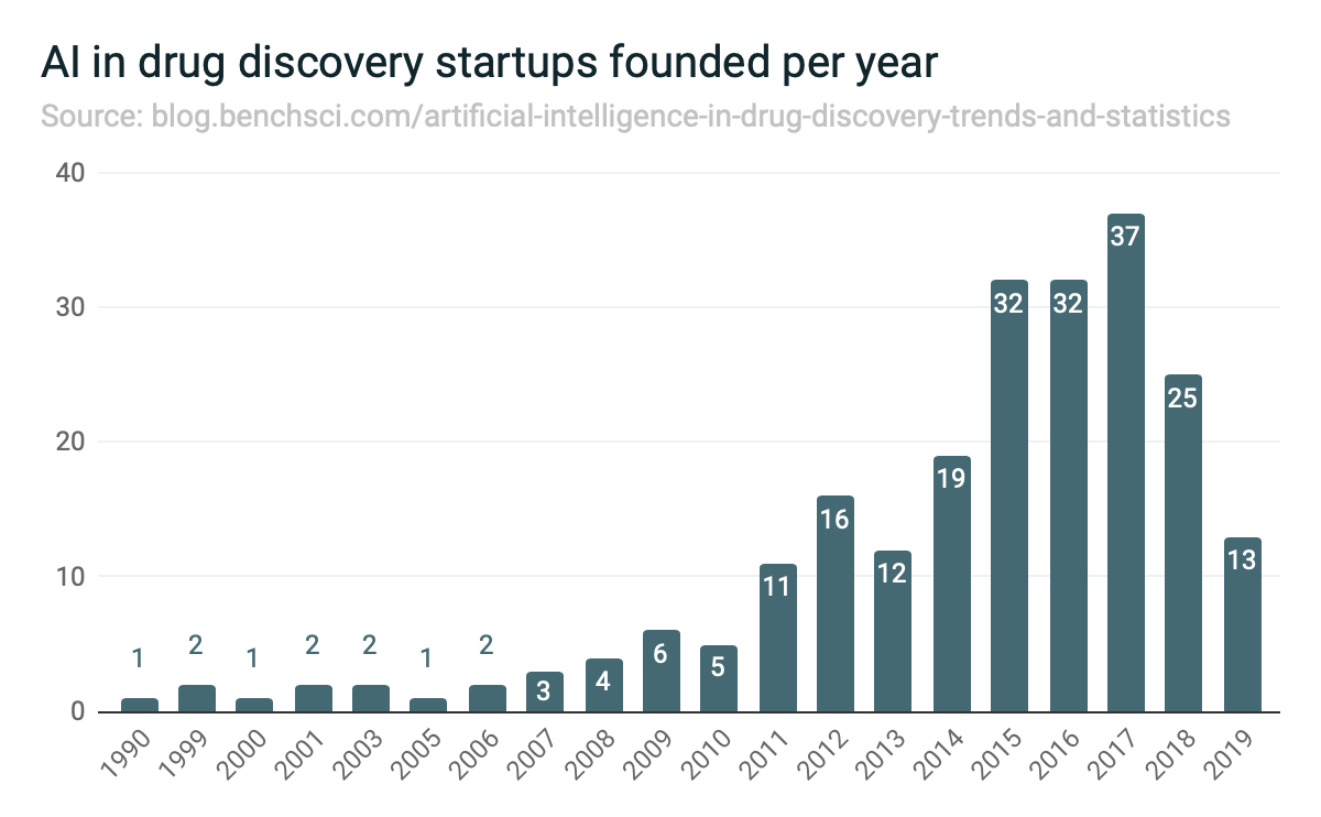 AI in drug discovery startups founded per year