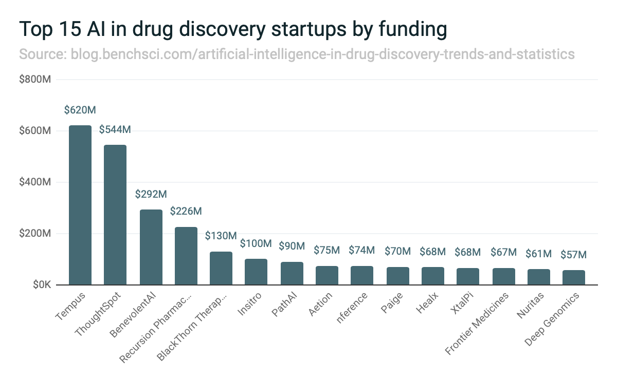 Top 15 AI in drug discovery startups by funding