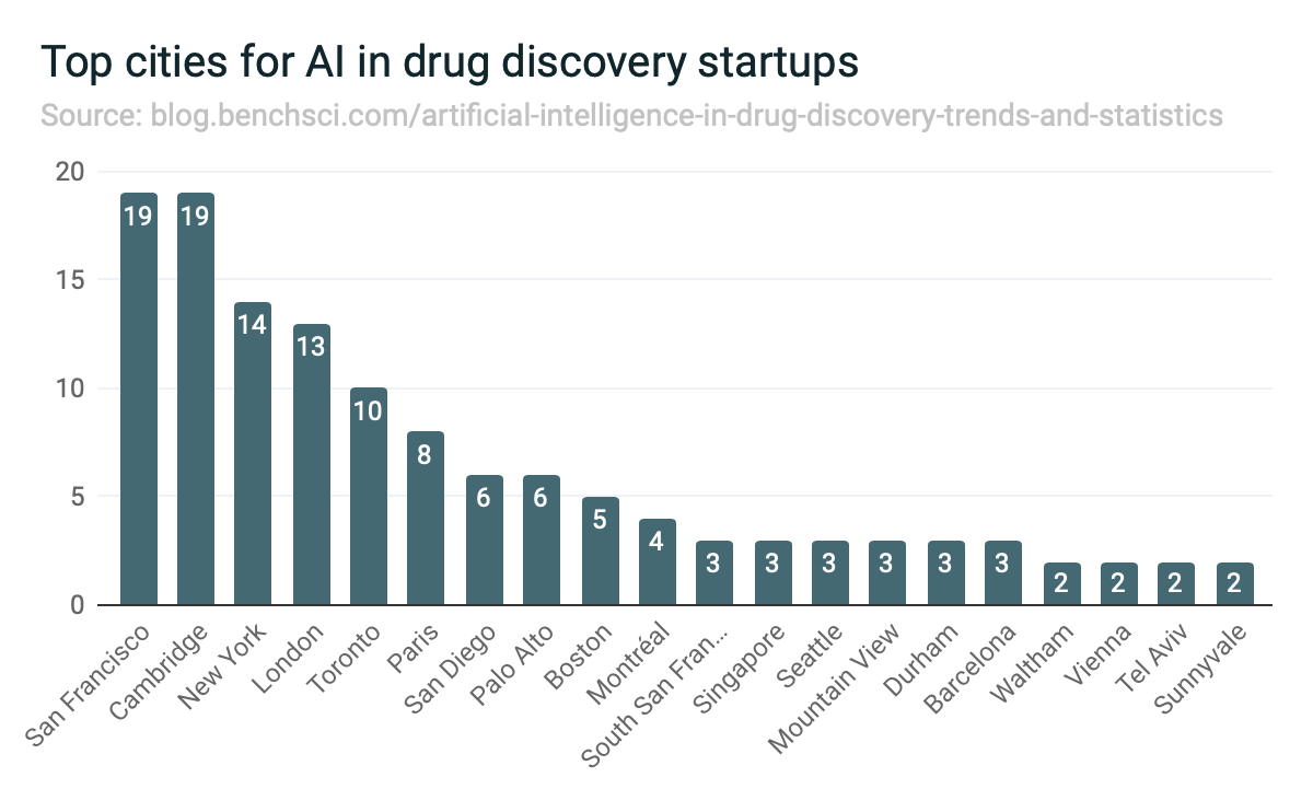 Top cities for AI drug discovery startups